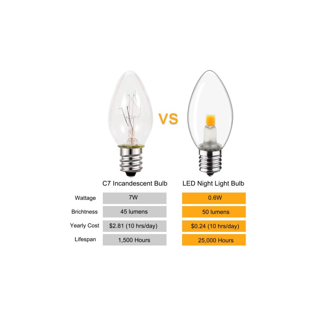 A comparison chart of a C7 incandescent bulb and an LED night light bulb, showing wattage (7W vs. 0.6W), brightness (45 lumens vs. 50 lumens), yearly cost ($2.81 vs. $0.24 for 10 hours/day), and lifespan (1,500 hours vs. 25,000 hours), highlighting energy efficiency and savings.