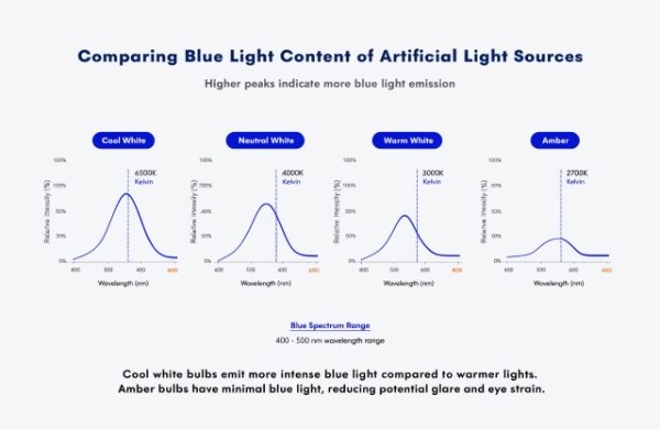 Spectrum chart or visual comparison showing blue light levels in different LED color temperatures